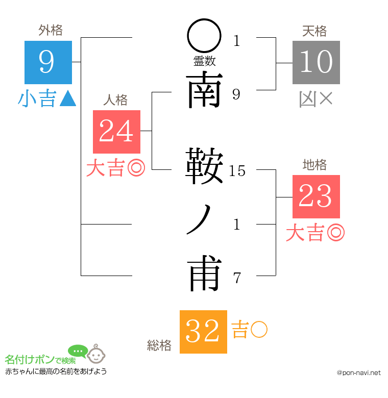 南 鞍ノ甫さんの姓名判断結果