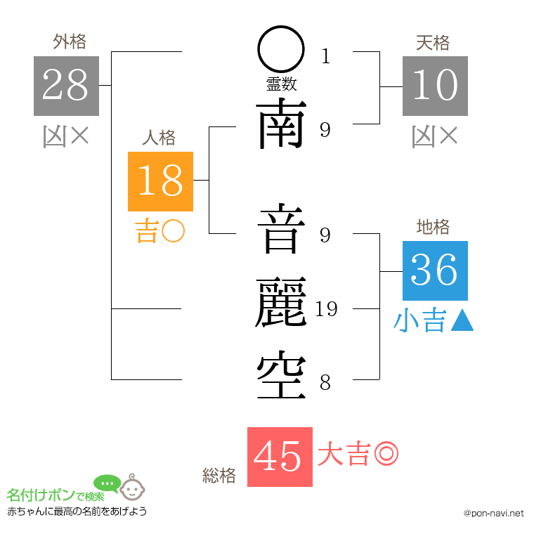 南 音麗空さんの姓名判断結果