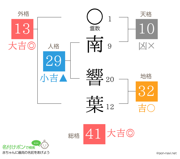 南 響葉さんの姓名判断結果