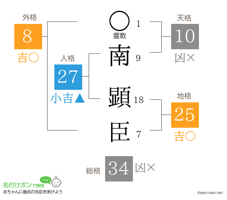南 顕臣さんの姓名判断結果