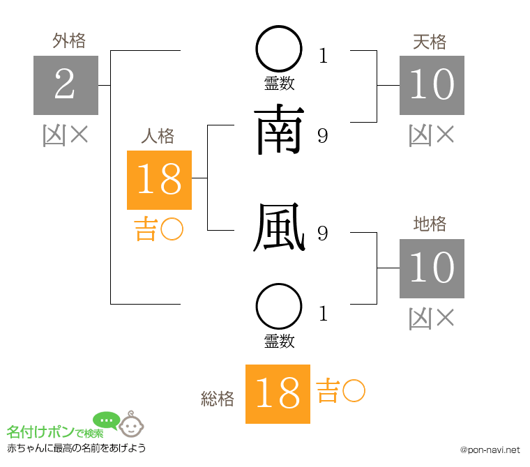南 風さんの姓名判断結果