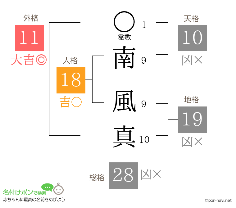 南 風真さんの姓名判断結果