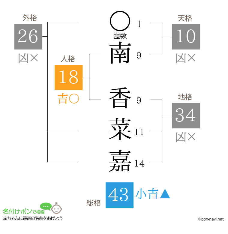 南 香菜嘉さんの姓名判断結果