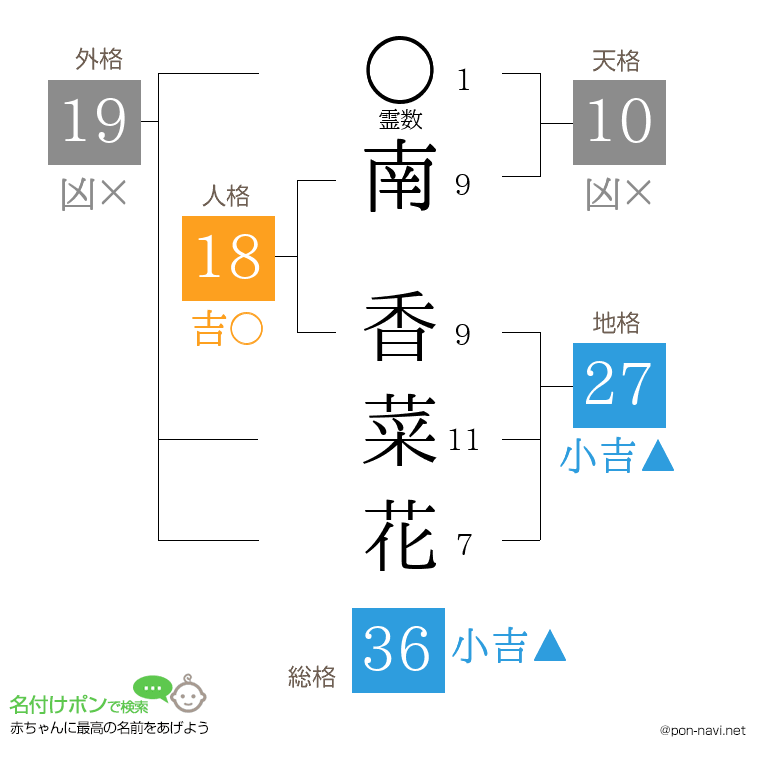 南 香菜花さんの姓名判断結果
