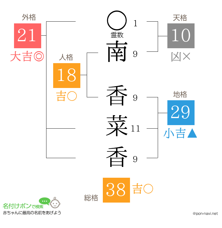 南 香菜香さんの姓名判断結果