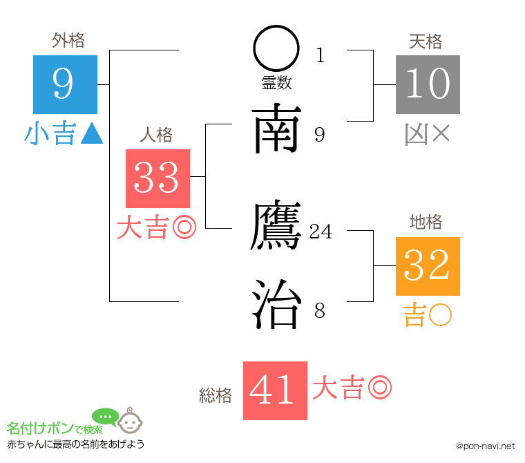 南 鷹治さんの姓名判断結果