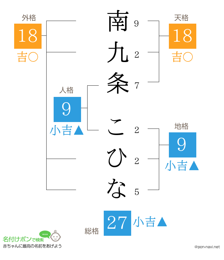 南九条 こひなさんの姓名判断結果