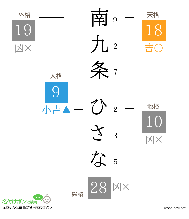 南九条 ひさなさんの姓名判断結果