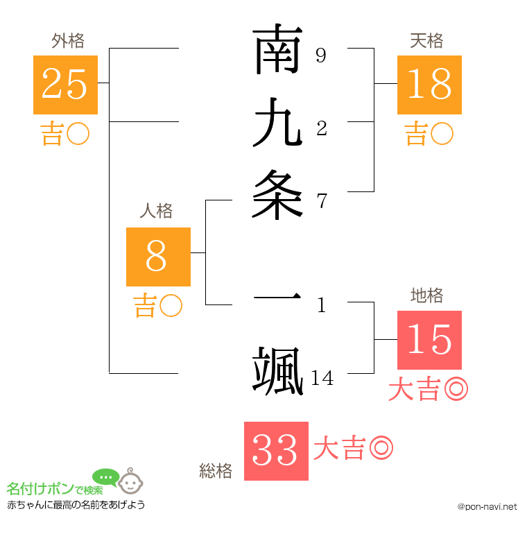 南九条 一颯さんの姓名判断結果