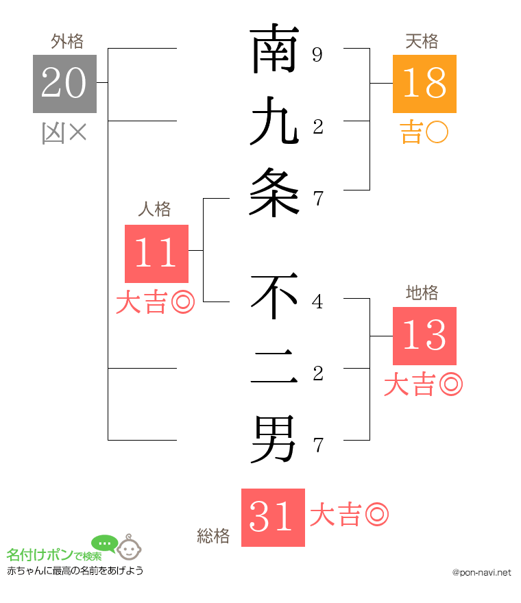 南九条 不二男さんの姓名判断結果