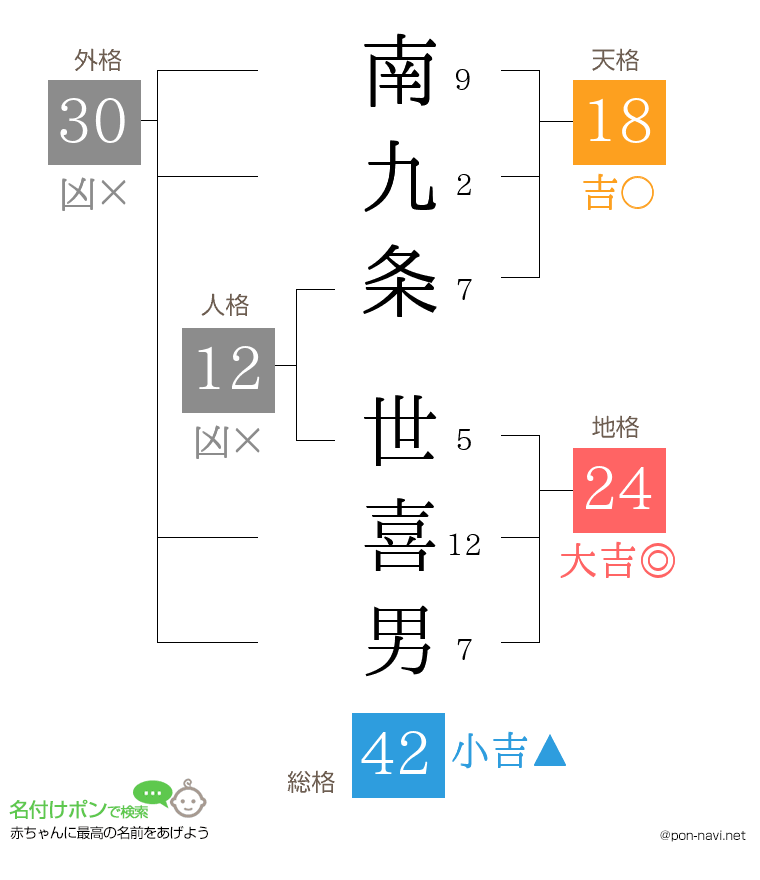 南九条 世喜男さんの姓名判断結果