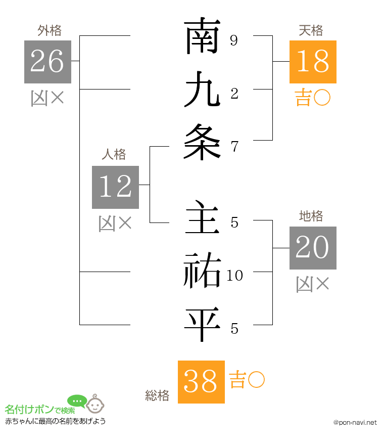 南九条 主祐平さんの姓名判断結果