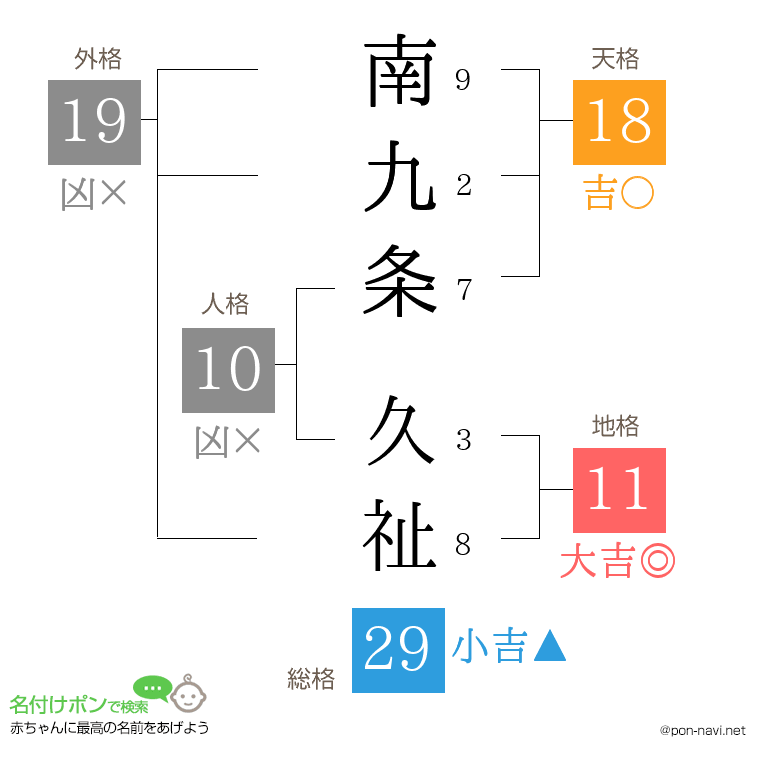 南九条 久祉さんの姓名判断結果