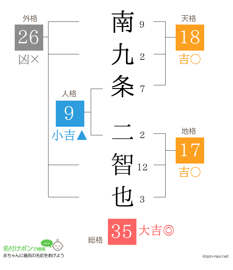 南九条 二智也さんの姓名判断結果
