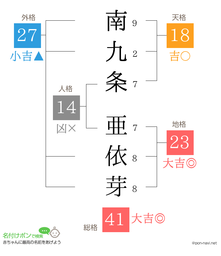 南九条 亜依芽さんの姓名判断結果
