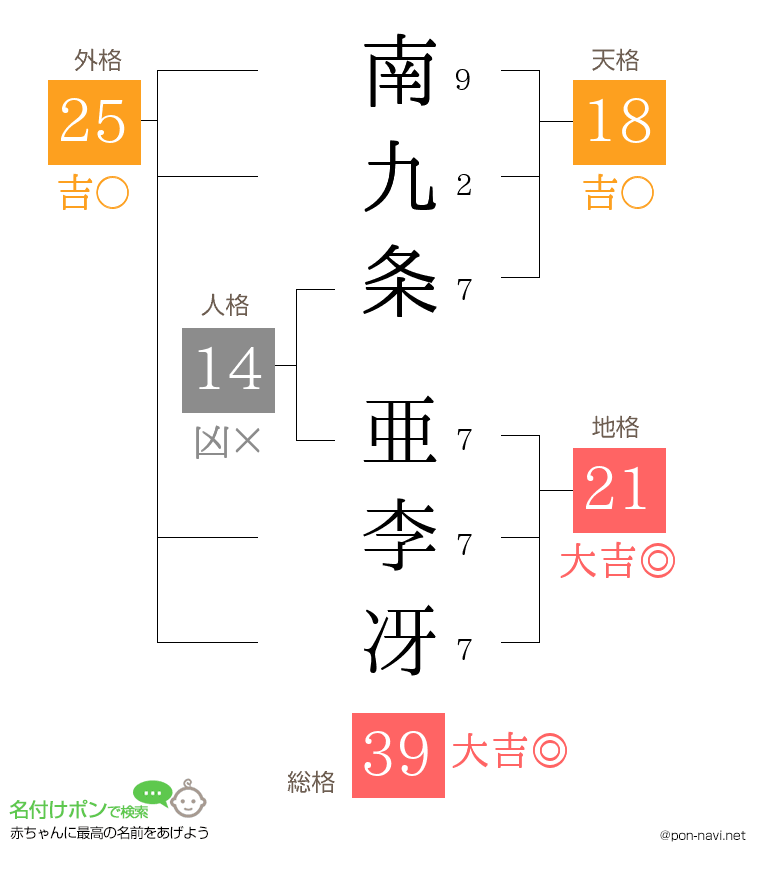 南九条 亜李冴さんの姓名判断結果