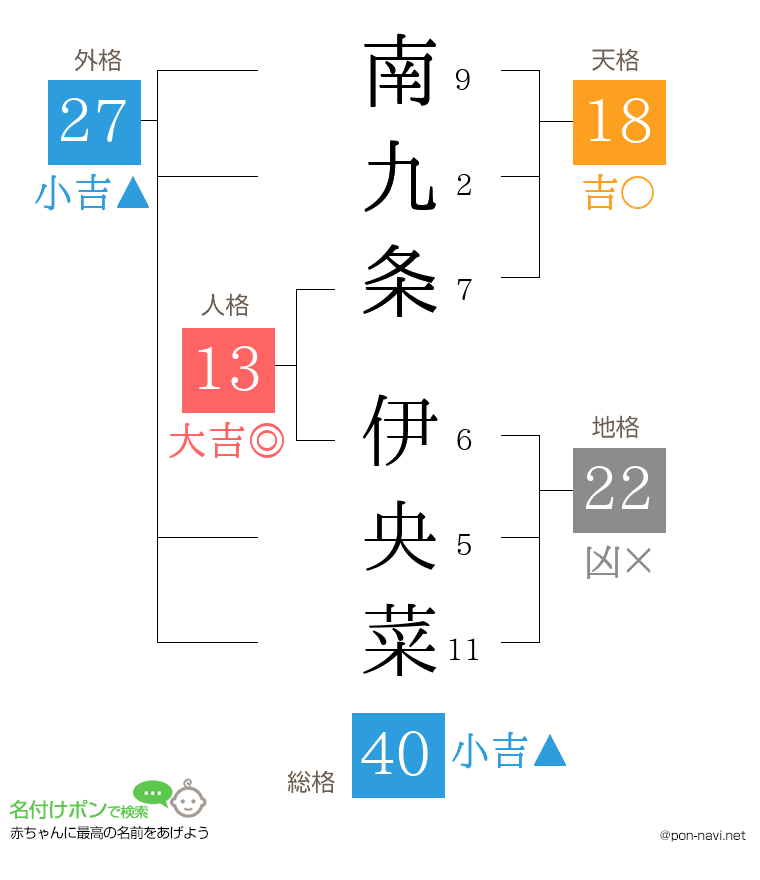 南九条 伊央菜さんの姓名判断結果
