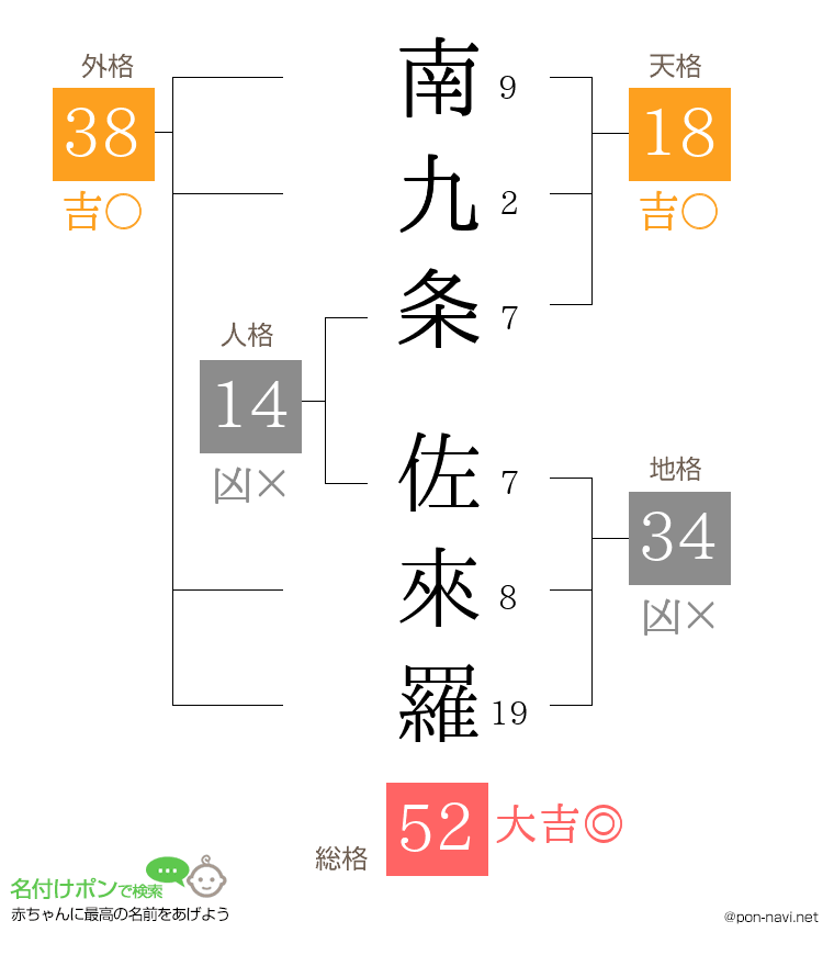南九条 佐來羅さんの姓名判断結果