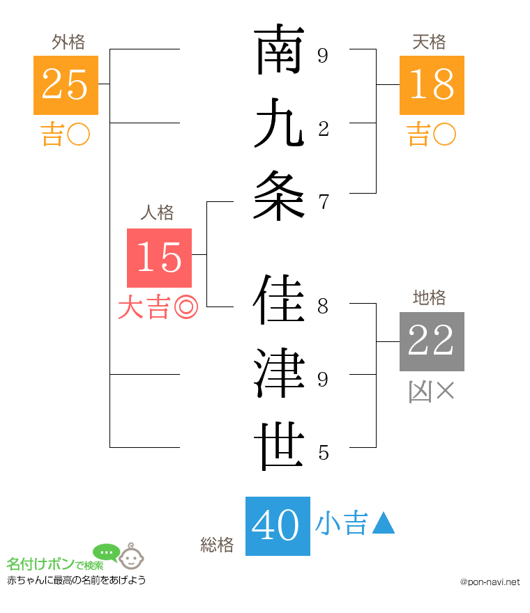 南九条 佳津世さんの姓名判断結果