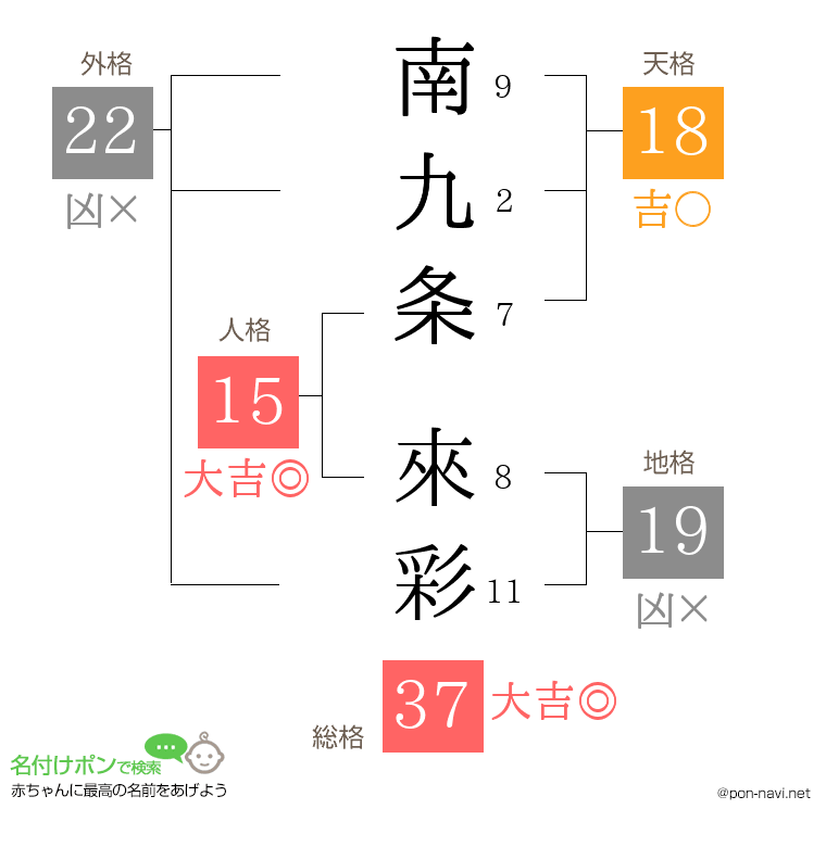 南九条 來彩さんの姓名判断結果