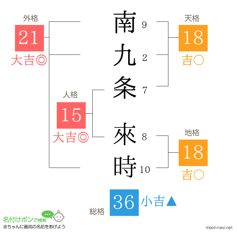 南九条 來時さんの姓名判断結果