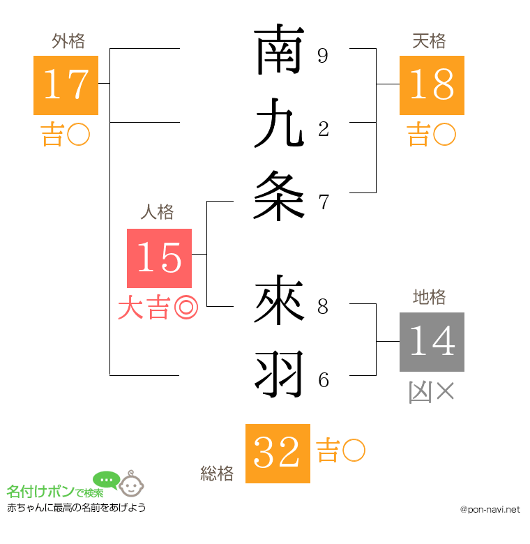 南九条 來羽さんの姓名判断結果