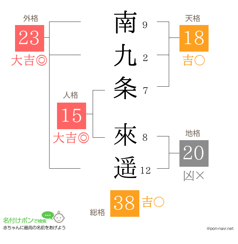 南九条 來遥さんの姓名判断結果
