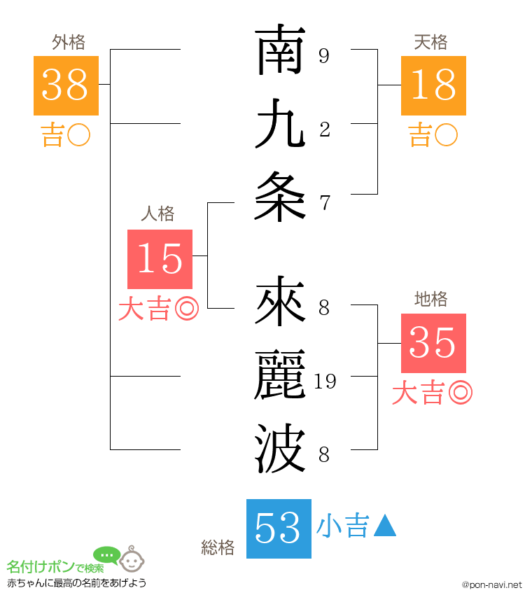 南九条 來麗波さんの姓名判断結果