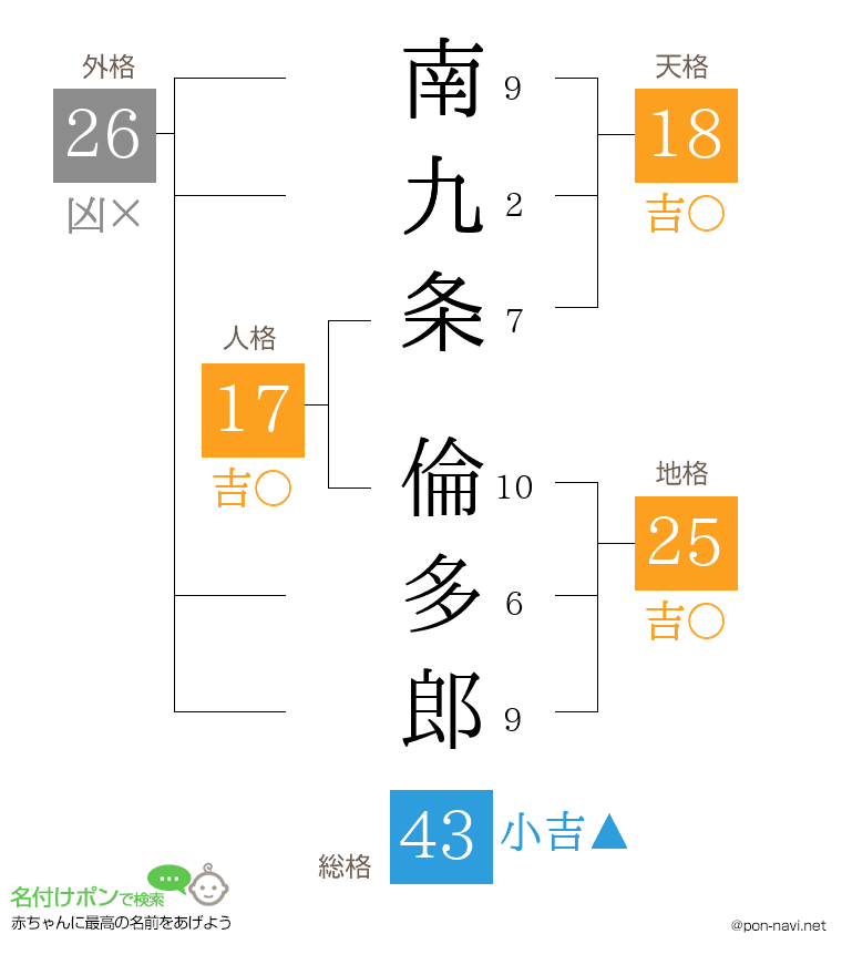 南九条 倫多郎さんの姓名判断結果
