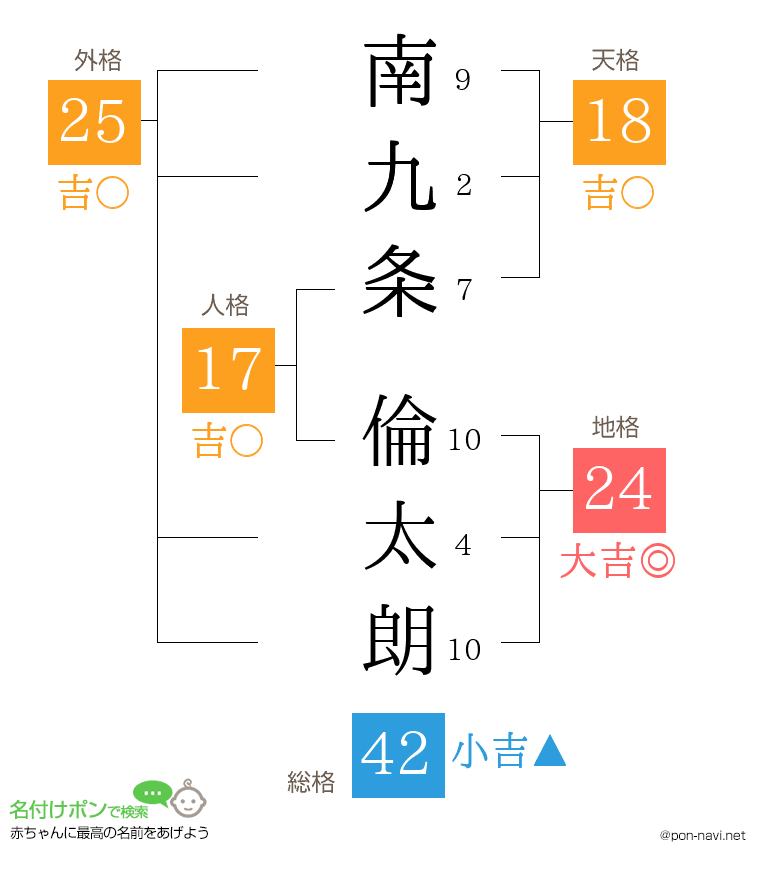 南九条 倫太朗さんの姓名判断結果