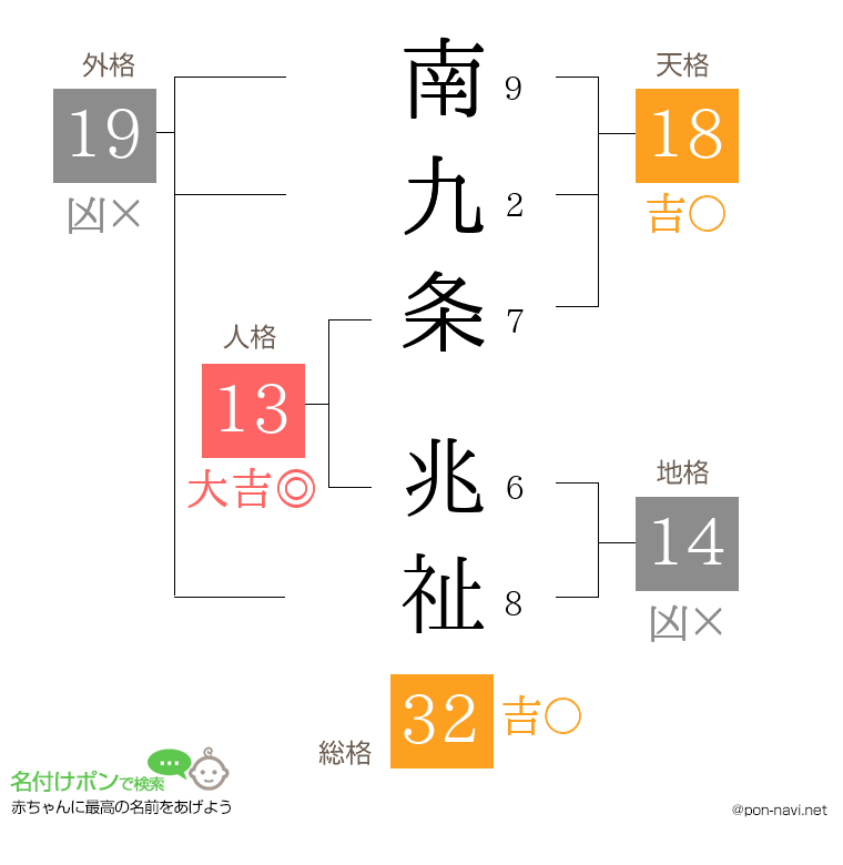 南九条 兆祉さんの姓名判断結果