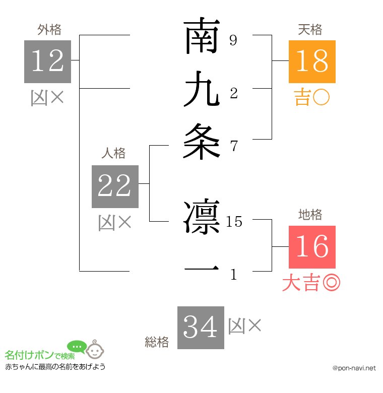 南九条 凛一さんの姓名判断結果