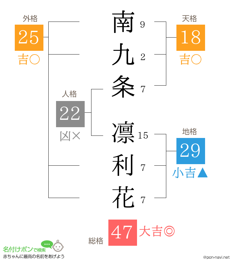 南九条 凛利花さんの姓名判断結果