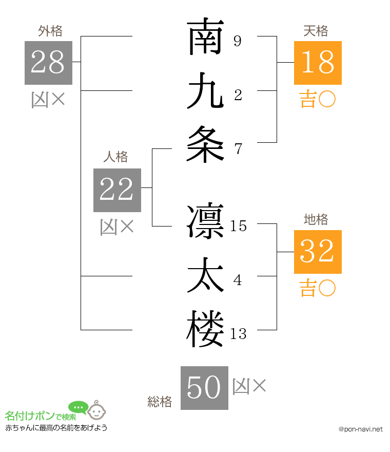 南九条 凛太楼さんの姓名判断結果