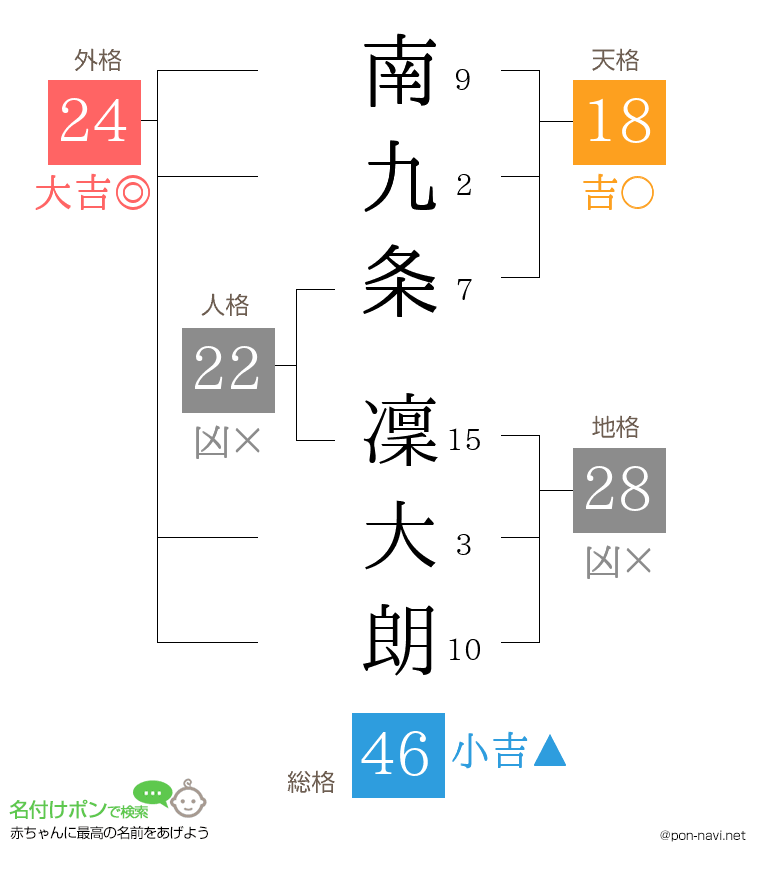 南九条 凜大朗さんの姓名判断結果