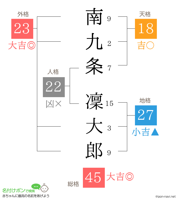 南九条 凜大郎さんの姓名判断結果