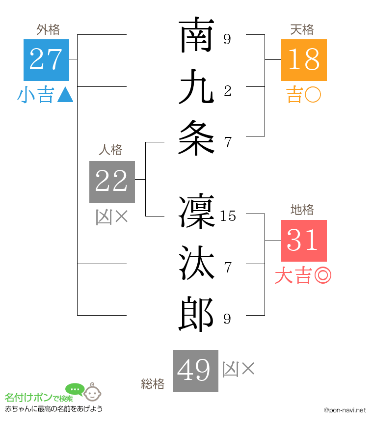 南九条 凜汰郎さんの姓名判断結果
