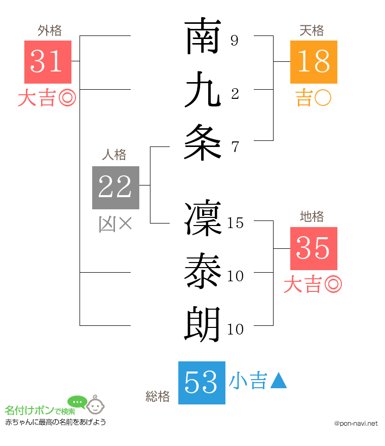 南九条 凜泰朗さんの姓名判断結果
