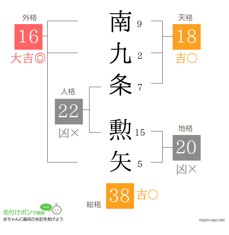 南九条 勲矢さんの姓名判断結果