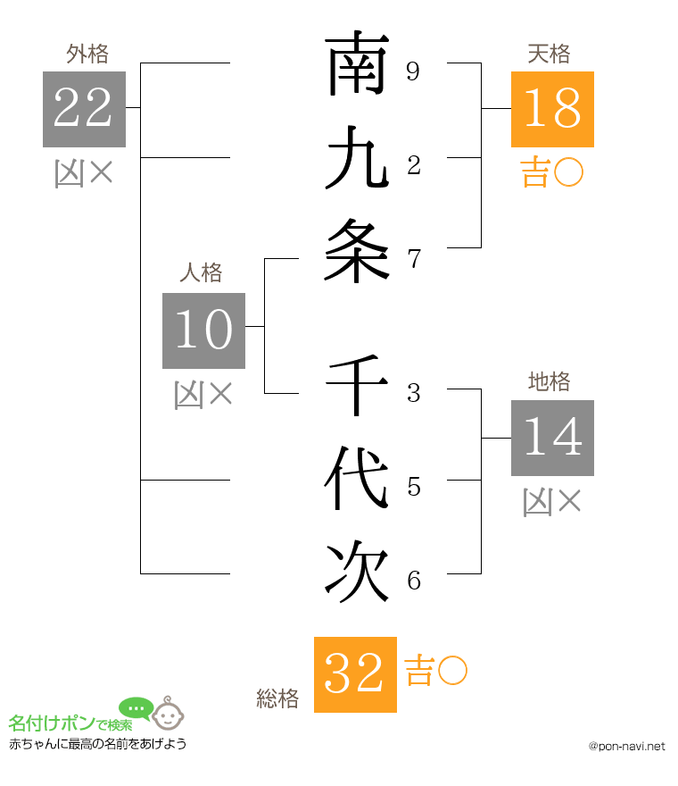 南九条 千代次さんの姓名判断結果