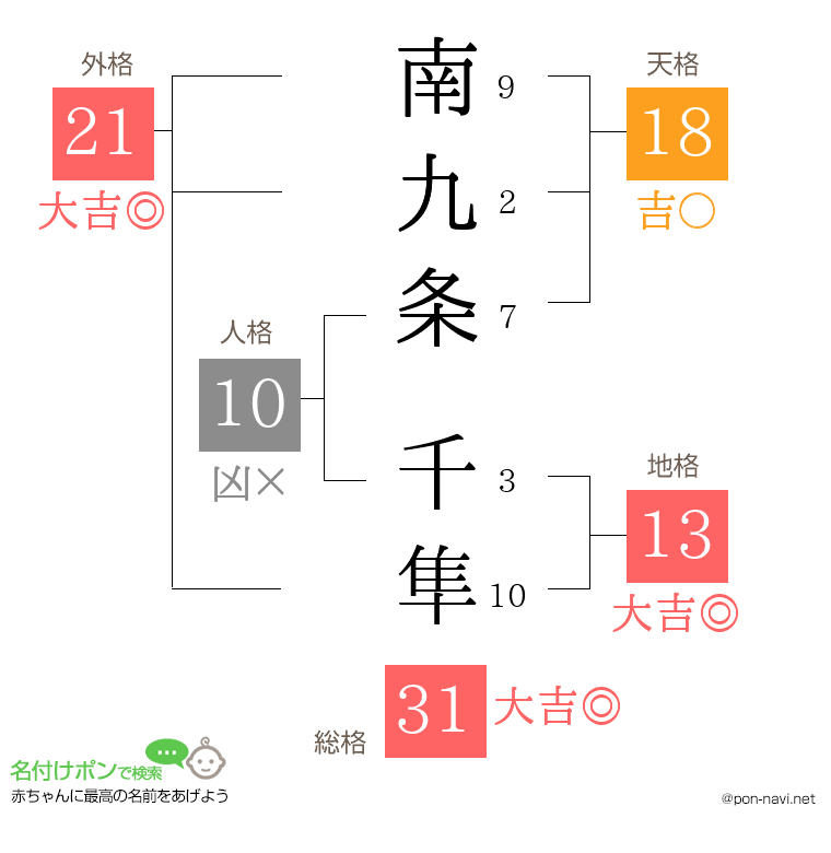 南九条 千隼さんの姓名判断結果