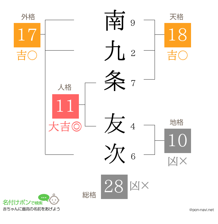 南九条 友次さんの姓名判断結果