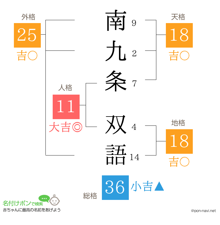 南九条 双語さんの姓名判断結果