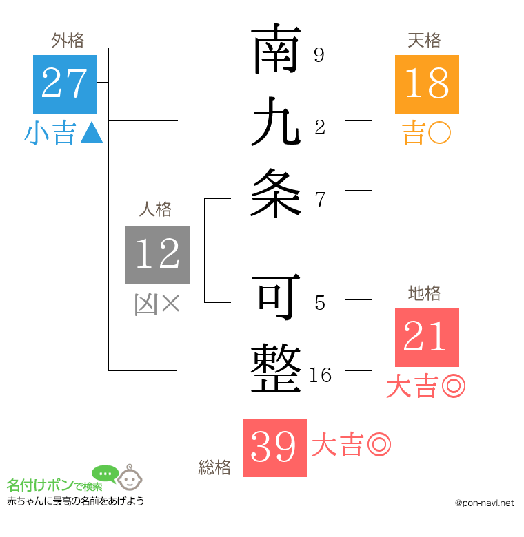 南九条 可整さんの姓名判断結果