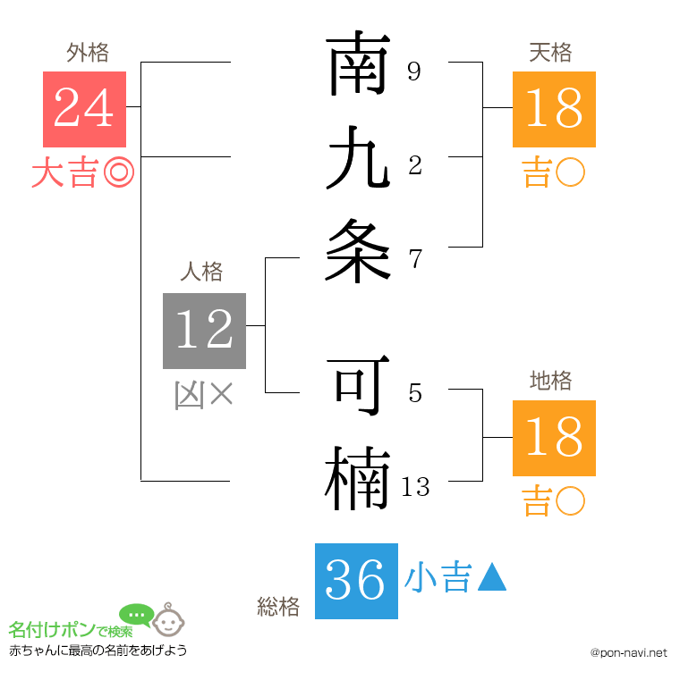 南九条 可楠さんの姓名判断結果