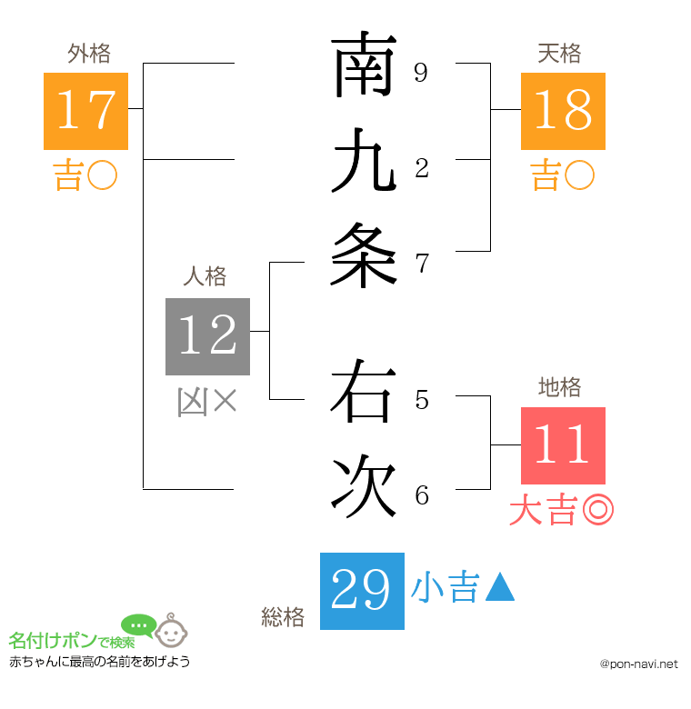 南九条 右次さんの姓名判断結果