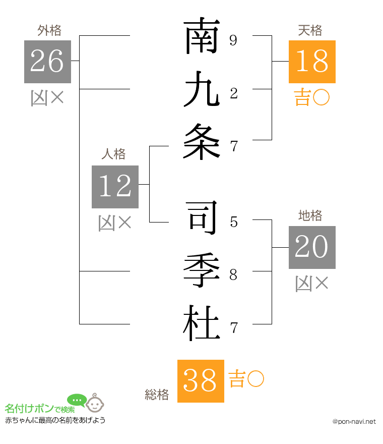 南九条 司季杜さんの姓名判断結果