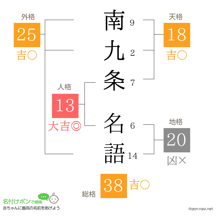 南九条 名語さんの姓名判断結果