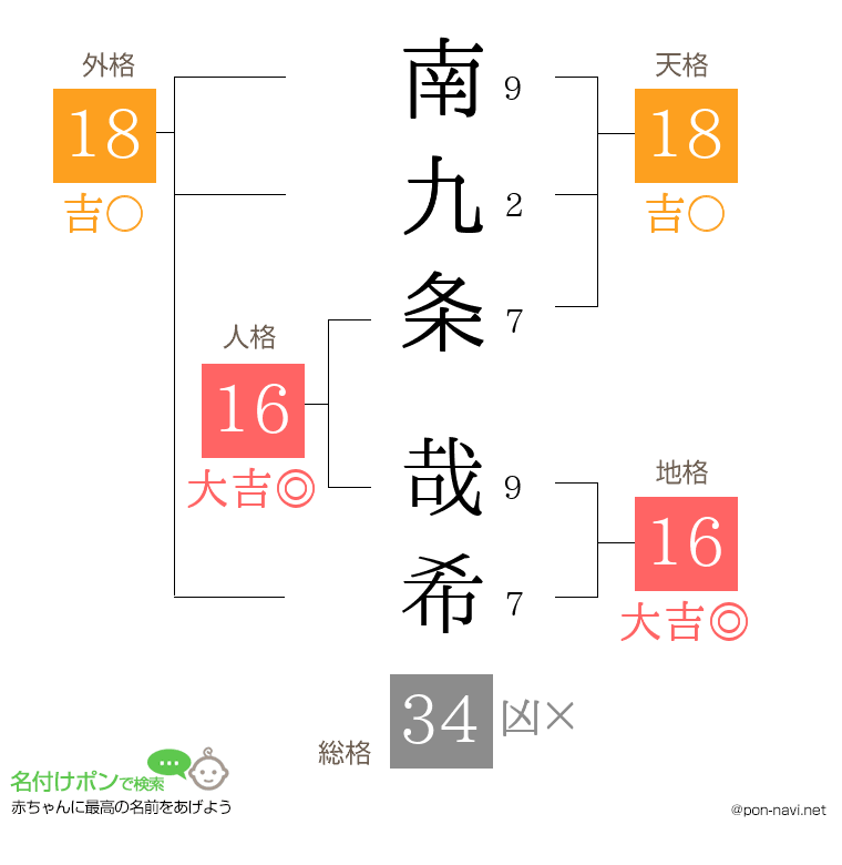 南九条 哉希さんの姓名判断結果