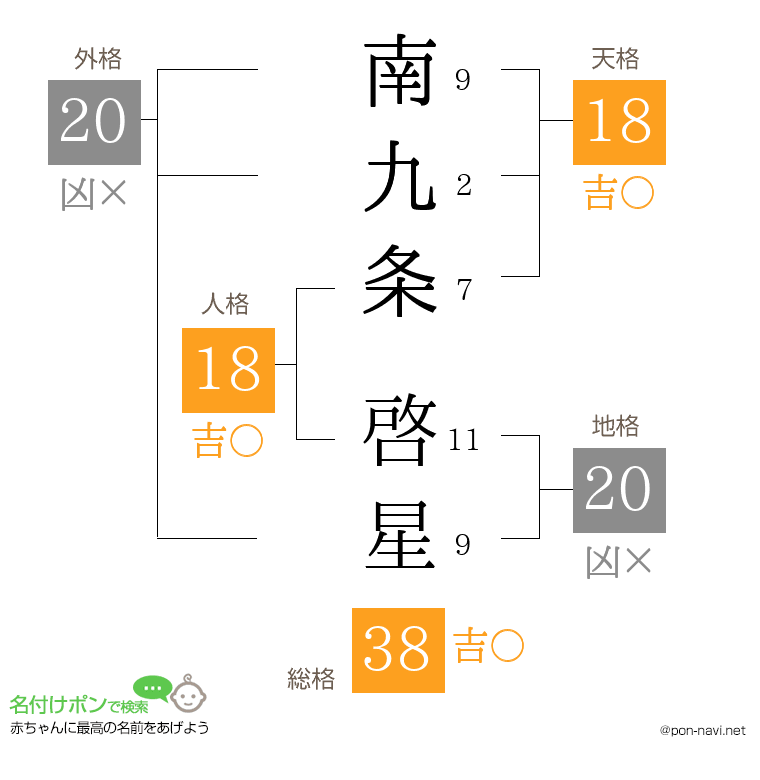 南九条 啓星さんの姓名判断結果